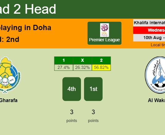 H2H, PREDICTION. Al Gharafa vs Al Wakrah | Odds, preview, pick, kick-off time 10-08-2022 - Premier League