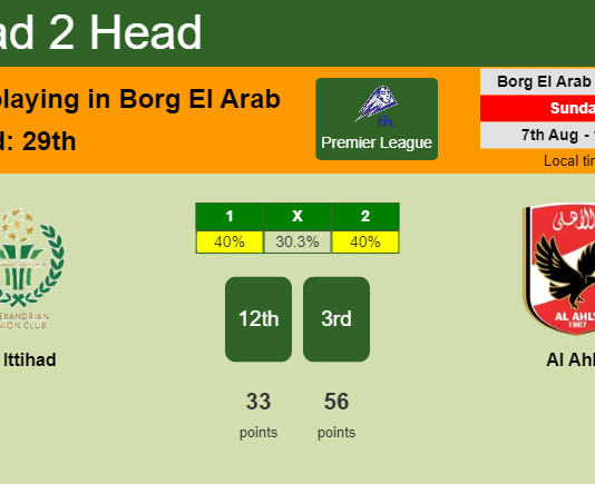 H2H, PREDICTION. Al Ittihad vs Al Ahly | Odds, preview, pick, kick-off time 07-08-2022 - Premier League