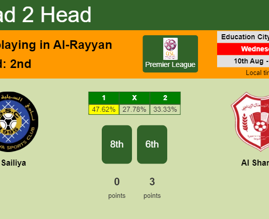 H2H, PREDICTION. Al Sailiya vs Al Shamal | Odds, preview, pick, kick-off time - Premier League