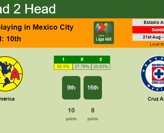 H2H, PREDICTION. América vs Cruz Azul | Odds, preview, pick, kick-off time 20-08-2022 - Liga MX