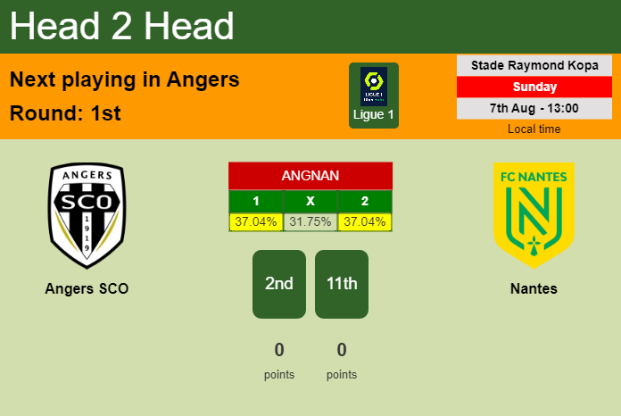 H2H, PREDICTION. Angers SCO vs Nantes | Odds, preview, pick, kick-off time 07-08-2022 - Ligue 1