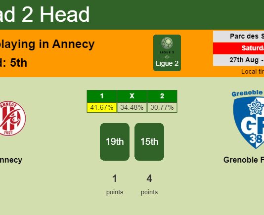 H2H, PREDICTION. Annecy vs Grenoble Foot 38 | Odds, preview, pick, kick-off time 27-08-2022 - Ligue 2
