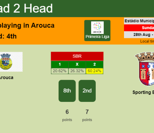 H2H, PREDICTION. Arouca vs Sporting Braga | Odds, preview, pick, kick-off time 28-08-2022 - Primeira Liga