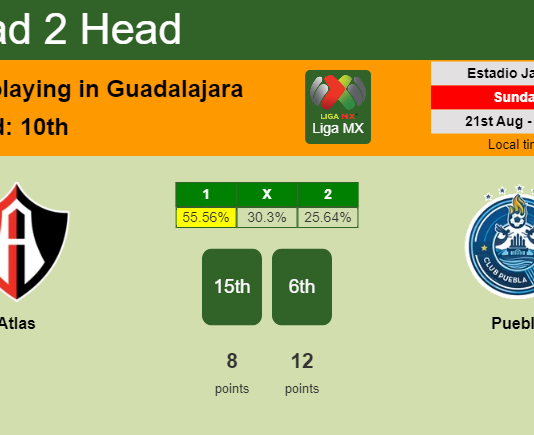 H2H, PREDICTION. Atlas vs Puebla | Odds, preview, pick, kick-off time 20-08-2022 - Liga MX