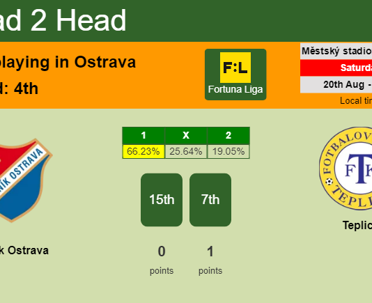 H2H, PREDICTION. Baník Ostrava vs Teplice | Odds, preview, pick, kick-off time 20-08-2022 - Fortuna Liga