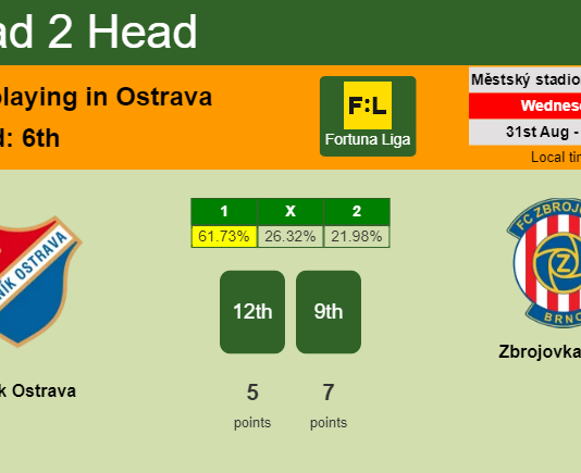 H2H, PREDICTION. Baník Ostrava vs Zbrojovka Brno | Odds, preview, pick, kick-off time 31-08-2022 - Fortuna Liga