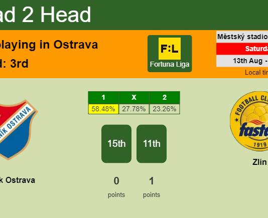 H2H, PREDICTION. Baník Ostrava vs Zlín | Odds, preview, pick, kick-off time 13-08-2022 - Fortuna Liga