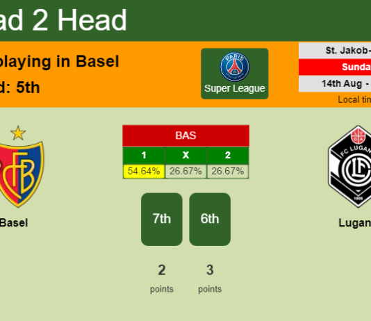 H2H, PREDICTION. Basel vs Lugano | Odds, preview, pick, kick-off time 14-08-2022 - Super League