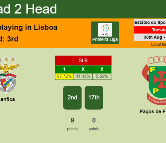 H2H, PREDICTION. Benfica vs Paços de Ferreira | Odds, preview, pick, kick-off time 30-08-2022 - Primeira Liga