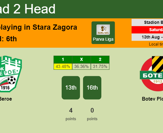 H2H, PREDICTION. Beroe vs Botev Plovdiv | Odds, preview, pick, kick-off time 13-08-2022 - Parva Liga