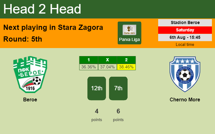 H2H, PREDICTION. Beroe vs Cherno More | Odds, preview, pick, kick-off time 06-08-2022 - Parva Liga