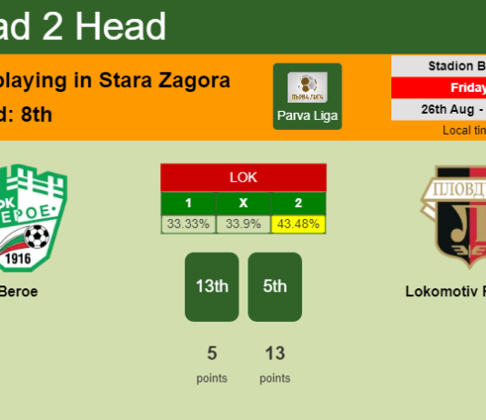 H2H, PREDICTION. Beroe vs Lokomotiv Plovdiv | Odds, preview, pick, kick-off time 26-08-2022 - Parva Liga