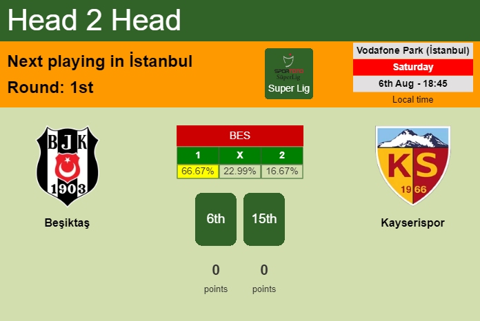 H2H, PREDICTION. Beşiktaş vs Kayserispor | Odds, preview, pick, kick-off time 06-08-2022 - Super Lig