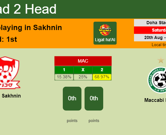 H2H, PREDICTION. Bnei Sakhnin vs Maccabi Haifa | Odds, preview, pick, kick-off time 20-08-2022 - Ligat ha'Al