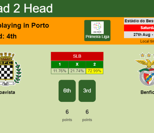 H2H, PREDICTION. Boavista vs Benfica | Odds, preview, pick, kick-off time 27-08-2022 - Primeira Liga