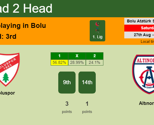H2H, PREDICTION. Boluspor vs Altınordu | Odds, preview, pick, kick-off time 27-08-2022 - 1. Lig
