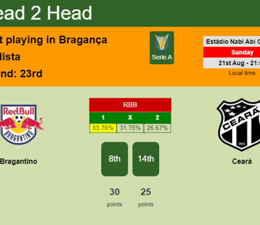 H2H, PREDICTION. Bragantino vs Ceará | Odds, preview, pick, kick-off time 21-08-2022 - Serie A