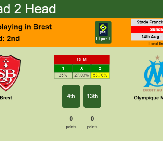 H2H, PREDICTION. Brest vs Olympique Marseille | Odds, preview, pick, kick-off time 14-08-2022 - Ligue 1