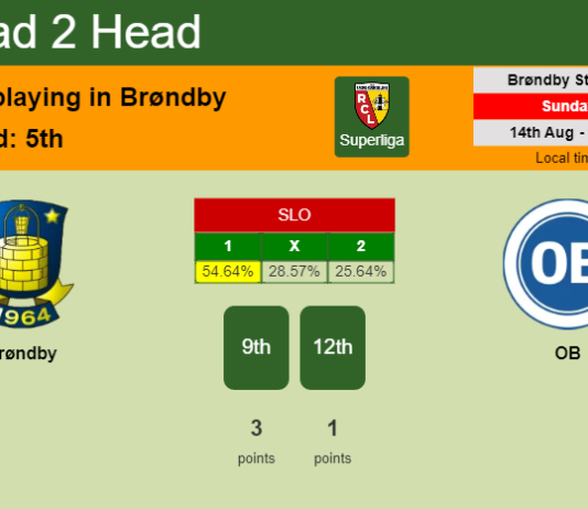 H2H, PREDICTION. Brøndby vs OB | Odds, preview, pick, kick-off time 14-08-2022 - Superliga