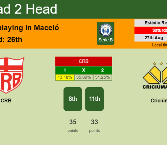 H2H, PREDICTION. CRB vs Criciúma | Odds, preview, pick, kick-off time 27-08-2022 - Serie B