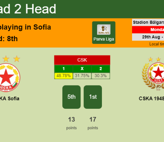 H2H, PREDICTION. CSKA Sofia vs CSKA 1948 Sofia | Odds, preview, pick, kick-off time 29-08-2022 - Parva Liga