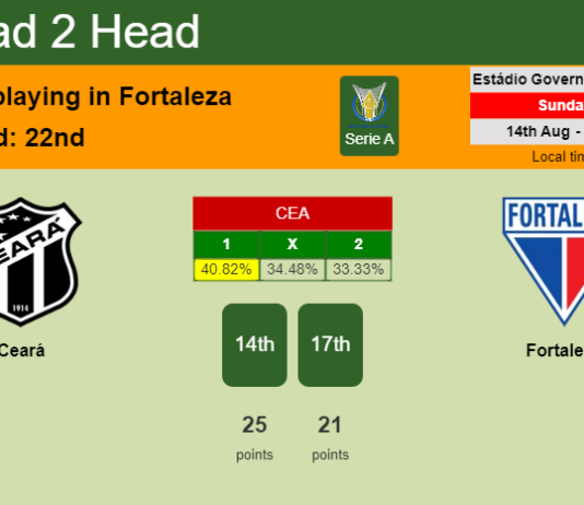 H2H, PREDICTION. Ceará vs Fortaleza | Odds, preview, pick, kick-off time 14-08-2022 - Serie A