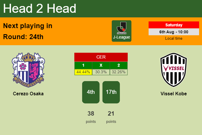 H2H, PREDICTION. Cerezo Osaka vs Vissel Kobe | Odds, preview, pick, kick-off time - J-League
