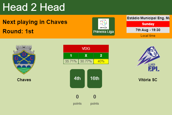 H2H, PREDICTION. Chaves vs Vitória SC | Odds, preview, pick, kick-off time 07-08-2022 - Primeira Liga