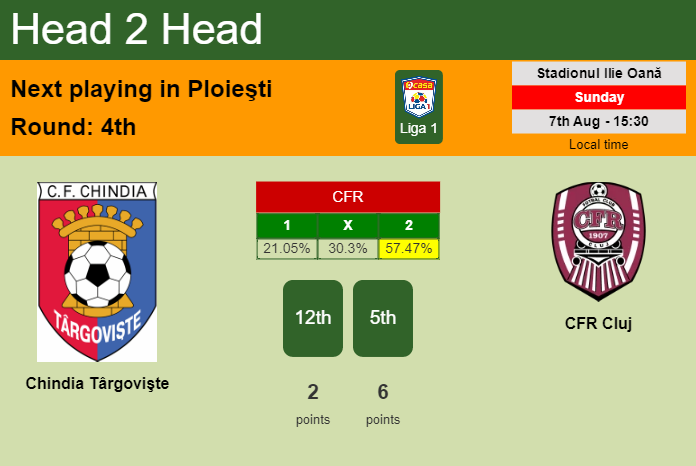 H2H, PREDICTION. Chindia Târgovişte vs CFR Cluj | Odds, preview, pick, kick-off time 07-08-2022 - Liga 1