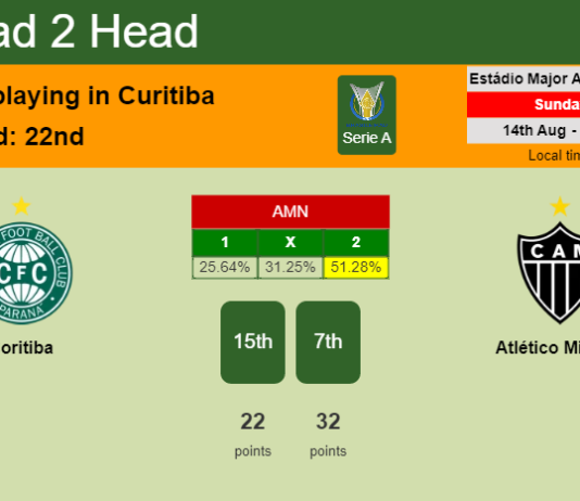 H2H, PREDICTION. Coritiba vs Atlético Mineiro | Odds, preview, pick, kick-off time 14-08-2022 - Serie A