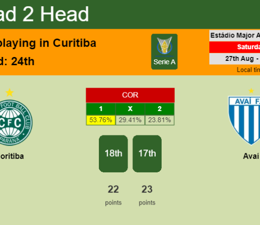 H2H, PREDICTION. Coritiba vs Avaí | Odds, preview, pick, kick-off time 27-08-2022 - Serie A