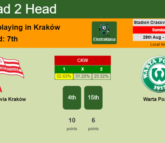 H2H, PREDICTION. Cracovia Kraków vs Warta Poznań | Odds, preview, pick, kick-off time 28-08-2022 - Ekstraklasa
