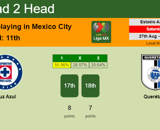 H2H, PREDICTION. Cruz Azul vs Querétaro | Odds, preview, pick, kick-off time 27-08-2022 - Liga MX