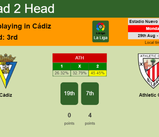 H2H, PREDICTION. Cádiz vs Athletic Club | Odds, preview, pick, kick-off time 29-08-2022 - La Liga