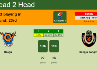H2H, PREDICTION. Daegu vs Sangju Sangmu | Odds, preview, pick, kick-off time - K-League 1