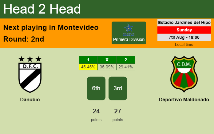 H2H, PREDICTION. Danubio vs Deportivo Maldonado | Odds, preview, pick, kick-off time 07-08-2022 - Primera Division