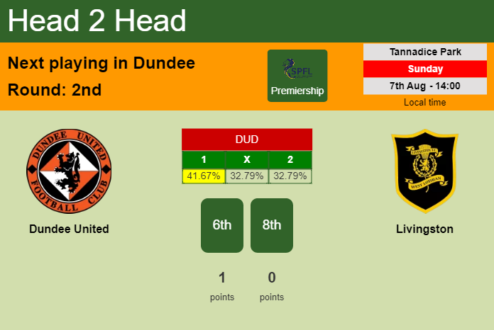 H2H, PREDICTION. Dundee United vs Livingston | Odds, preview, pick, kick-off time 07-08-2022 - Premiership