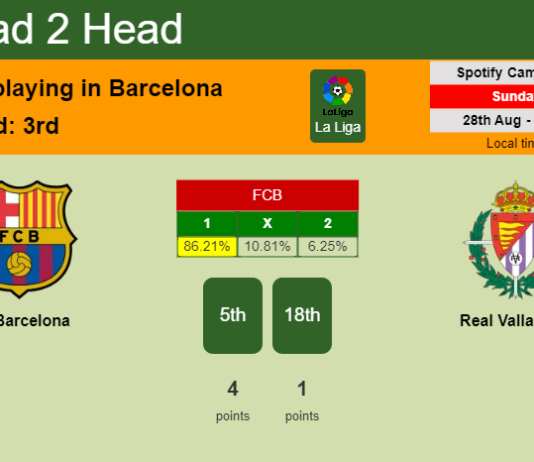 H2H, PREDICTION. FC Barcelona vs Real Valladolid | Odds, preview, pick, kick-off time 28-08-2022 - La Liga