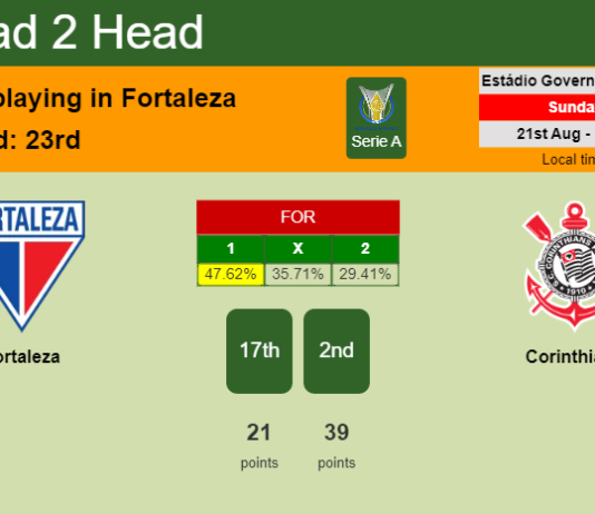 H2H, PREDICTION. Fortaleza vs Corinthians | Odds, preview, pick, kick-off time 21-08-2022 - Serie A