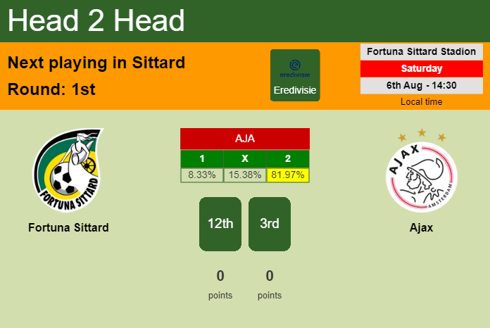 H2H, PREDICTION. Fortuna Sittard vs Ajax | Odds, preview, pick, kick-off time 06-08-2022 - Eredivisie