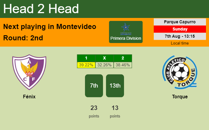 H2H, PREDICTION. Fénix vs Torque | Odds, preview, pick, kick-off time 07-08-2022 - Primera Division