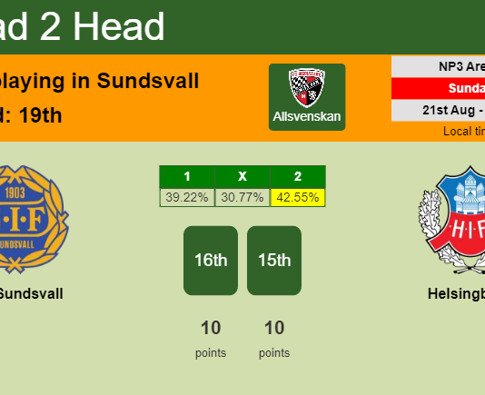 H2H, PREDICTION. GIF Sundsvall vs Helsingborg | Odds, preview, pick, kick-off time 21-08-2022 - Allsvenskan