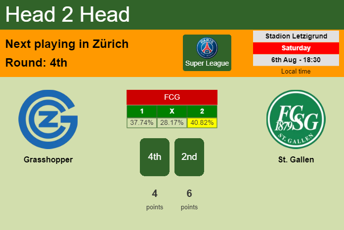 H2H, PREDICTION. Grasshopper vs St. Gallen | Odds, preview, pick, kick-off time 06-08-2022 - Super League