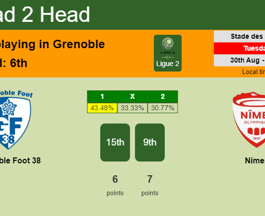 H2H, PREDICTION. Grenoble Foot 38 vs Nîmes | Odds, preview, pick, kick-off time - Ligue 2