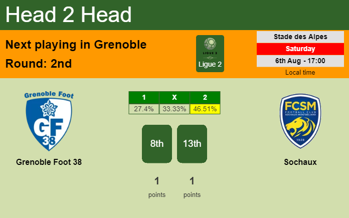 H2H, PREDICTION. Grenoble Foot 38 vs Sochaux | Odds, preview, pick, kick-off time - Ligue 2