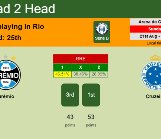 H2H, PREDICTION. Grêmio vs Cruzeiro | Odds, preview, pick, kick-off time 21-08-2022 - Serie B