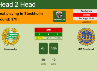 H2H, PREDICTION. Hammarby vs GIF Sundsvall | Odds, preview, pick, kick-off time 07-08-2022 - Allsvenskan