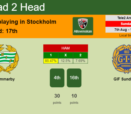 H2H, PREDICTION. Hammarby vs GIF Sundsvall | Odds, preview, pick, kick-off time 07-08-2022 - Allsvenskan