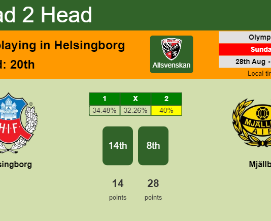 H2H, PREDICTION. Helsingborg vs Mjällby | Odds, preview, pick, kick-off time 28-08-2022 - Allsvenskan