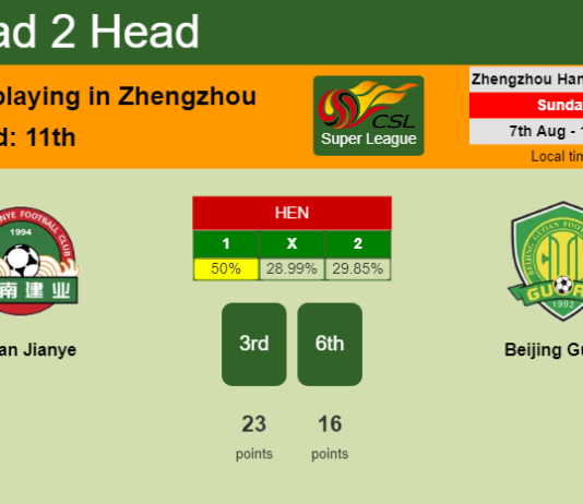 H2H, PREDICTION. Henan Jianye vs Beijing Guoan | Odds, preview, pick, kick-off time 07-08-2022 - Super League